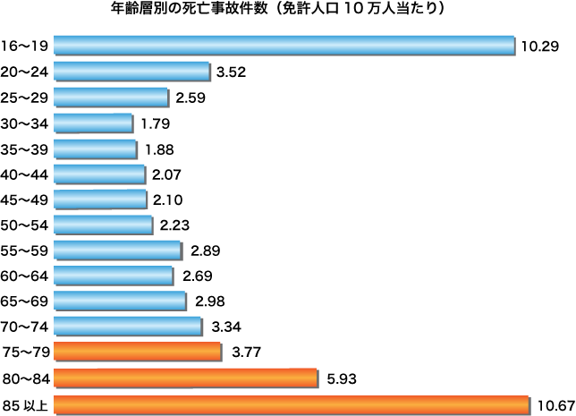 年齢別免許保有者10万人当たり交通死亡事故件数